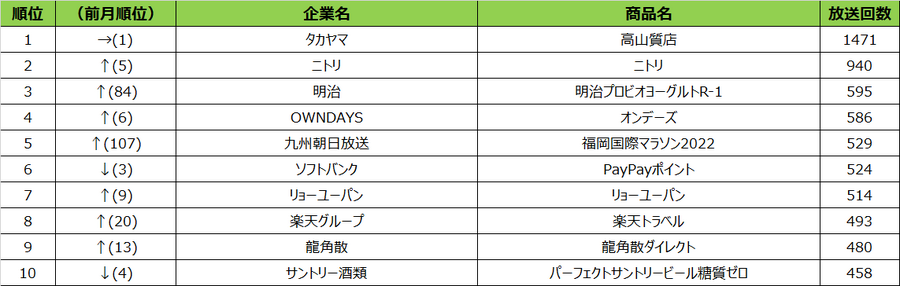 年末恒例イベントのクリエイティブがランクイン　2022年11月度テレビCM放送回数ランキング発表