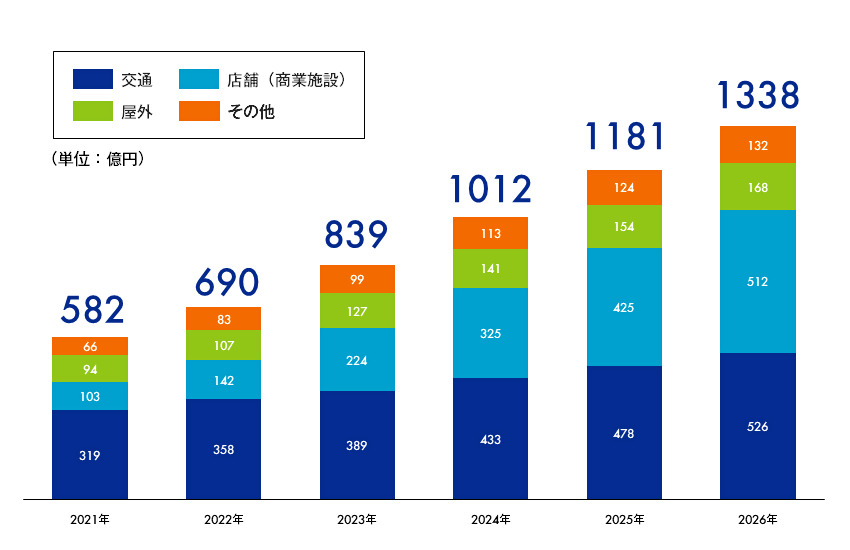 デジタルサイネージ広告市場、2022年は690億円見込み、2026年には1,338億円に