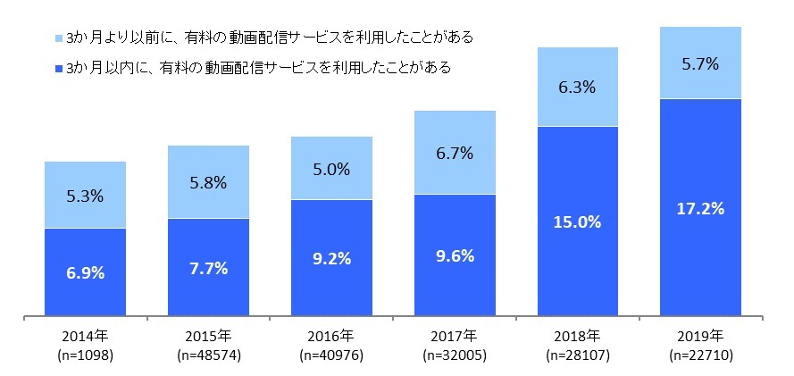 有料の動画配信サービス利用率が17.2%、利用者の半数以上がマルチデバイスで視聴・・・