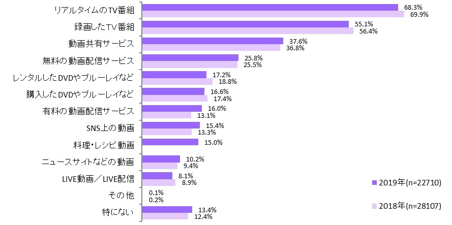 有料の動画配信サービス利用率が17.2%、利用者の半数以上がマルチデバイスで視聴・・・