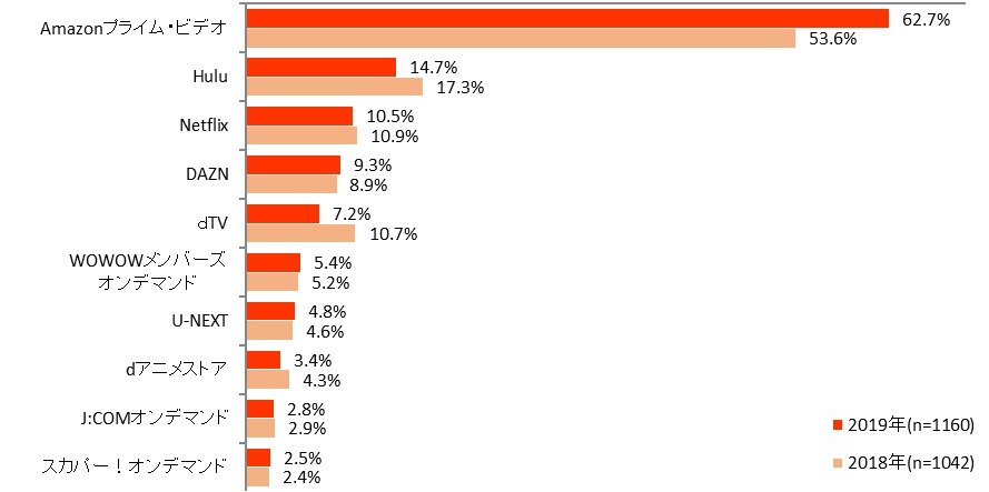 有料の動画配信サービス利用率が17.2%、利用者の半数以上がマルチデバイスで視聴・・・