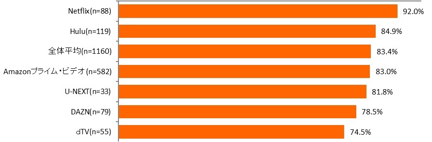 有料の動画配信サービス利用率が17.2%、利用者の半数以上がマルチデバイスで視聴・・・