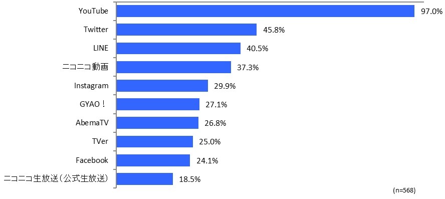 有料の動画配信サービス利用率が17.2%、利用者の半数以上がマルチデバイスで視聴・・・