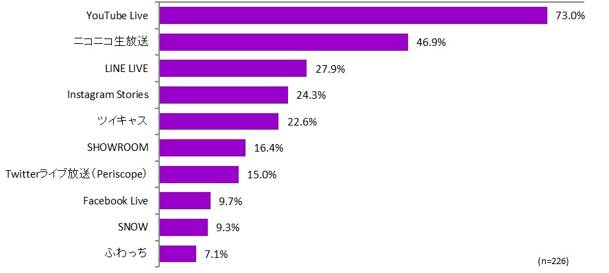 有料の動画配信サービス利用率が17.2%、利用者の半数以上がマルチデバイスで視聴・・・