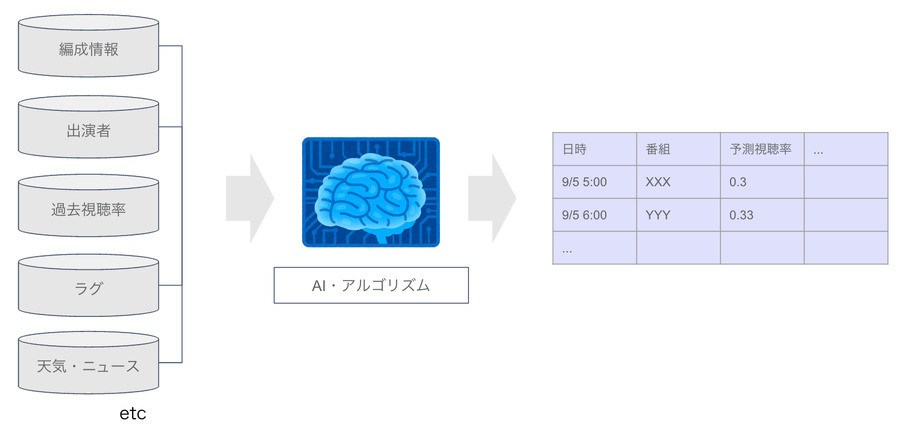 日本テレビと松尾研究所、放送業界のDX化に向け共同研究　AIを活用した視聴率予測など