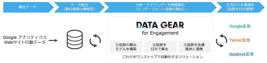 HAKUHODO DX_UNITEDとアイレップ、コンサルティングサービス「DATA GEAR for Engagement」の提供を開始