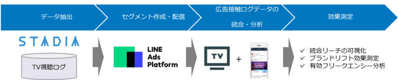 電通デジタル、LINEと連携しオンオフ横断の広告配信・効果検証ソリューションを提供開始