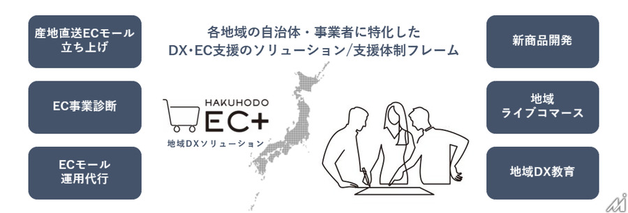 博報堂DY「HAKUHODO EC+」が「地域DXソリューション」　産直ECモール立ち上げなど、地方自治体・事業者のDX・EC支援