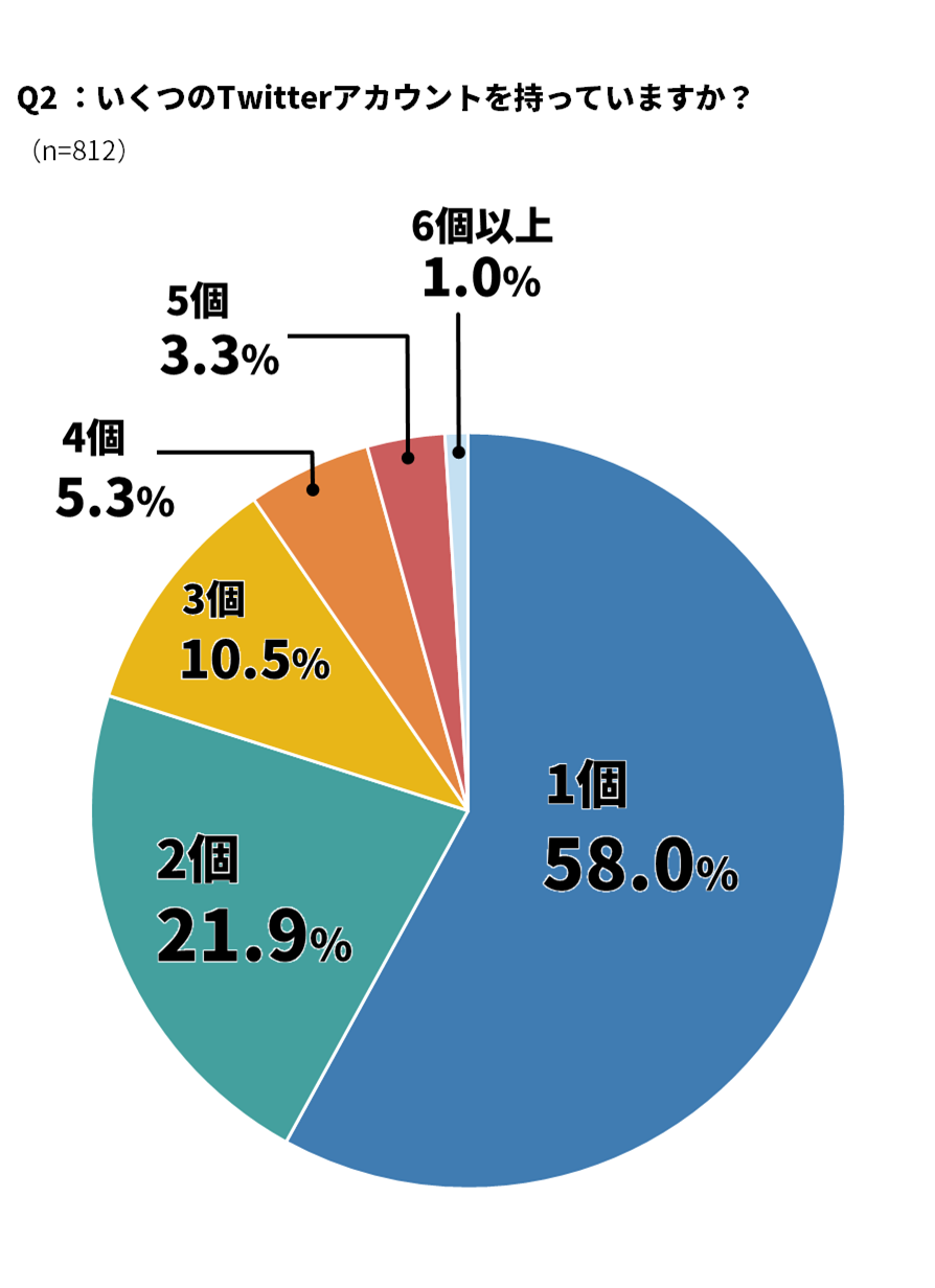 Twitterの利用実態に関するアンケート、10代のアカウント保有率は8割超に