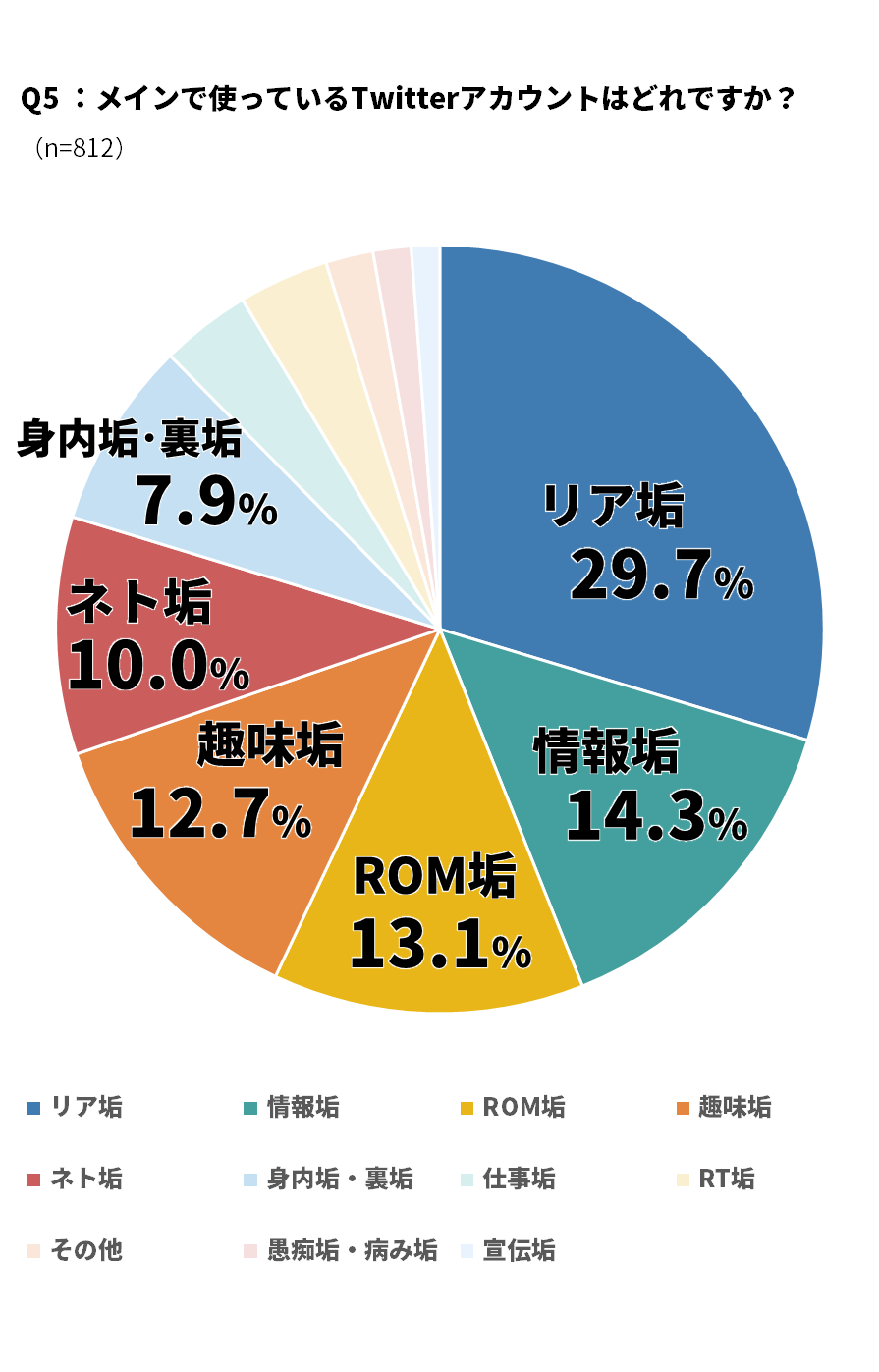 Twitterの利用実態に関するアンケート、10代のアカウント保有率は8割超に