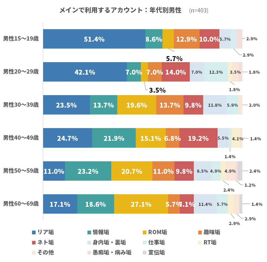 Twitterの利用実態に関するアンケート、10代のアカウント保有率は8割超に