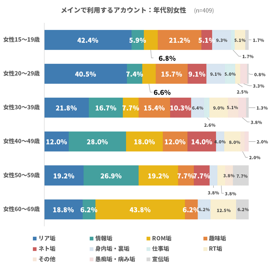 Twitterの利用実態に関するアンケート、10代のアカウント保有率は8割超に