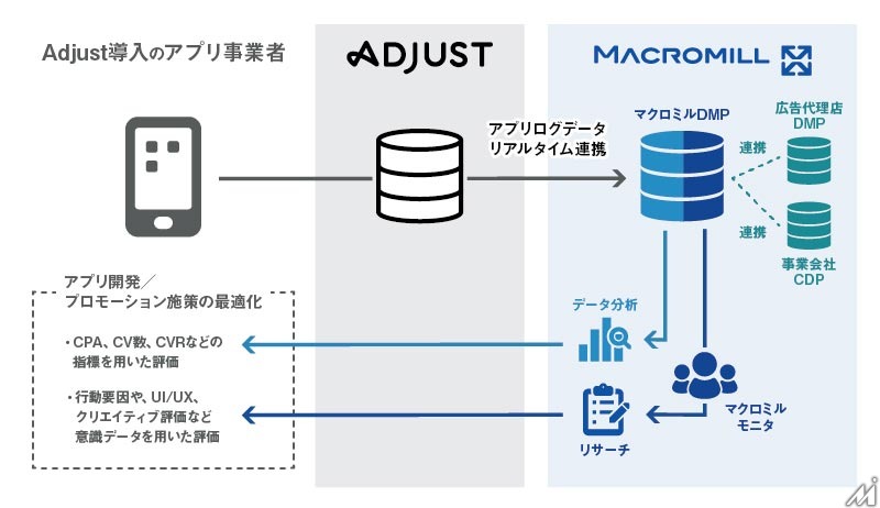 マクロミル、adjustとデータ連携でモバイルマーケティング分析支援ソリューションを提供