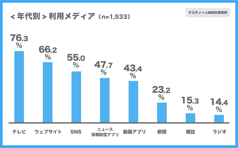 利用メディアは「テレビ」が76.3%で最多、10代のみ「SNS」が78.3%でトップ…ニュースに関する意識調査