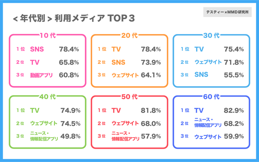 利用メディアは「テレビ」が76.3%で最多、10代のみ「SNS」が78.3%でトップ…ニュースに関する意識調査