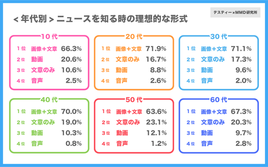 利用メディアは「テレビ」が76.3%で最多、10代のみ「SNS」が78.3%でトップ…ニュースに関する意識調査