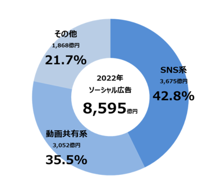 2022年の日本の総広告費は過去最高に　2023年のインターネット広告費は2兆7,908億円まで増加する見込み