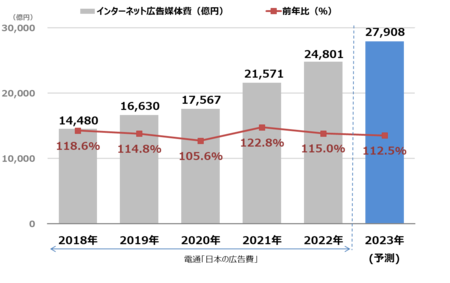 2022年の日本の総広告費は過去最高に　2023年のインターネット広告費は2兆7,908億円まで増加する見込み