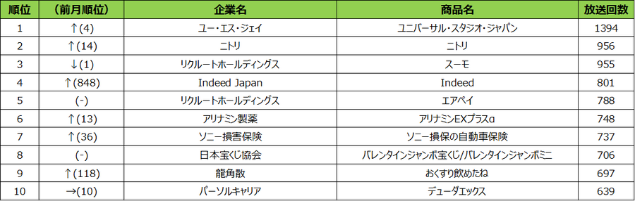 2月TVCM放送回数ランキング　体調不良を予防する商品のCMが増加