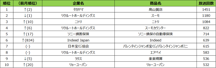 2月TVCM放送回数ランキング　体調不良を予防する商品のCMが増加