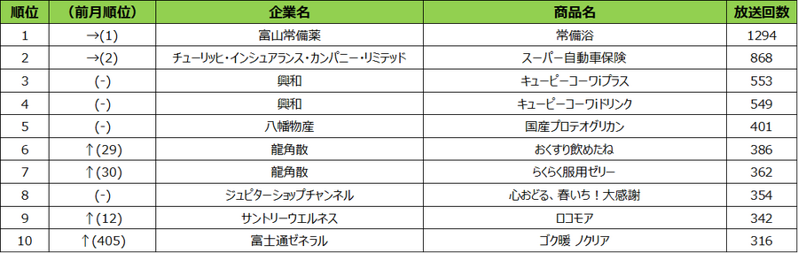 2月TVCM放送回数ランキング　体調不良を予防する商品のCMが増加