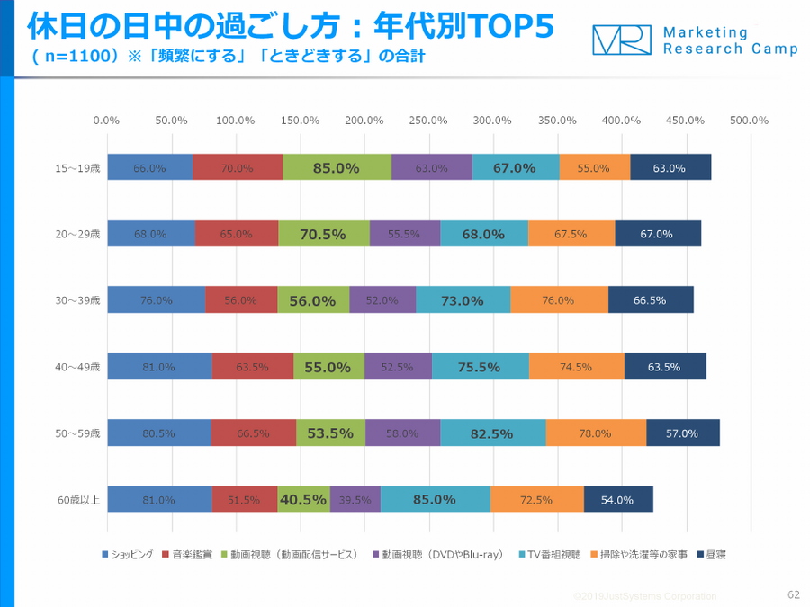 休日の過ごし方、10～20代は「動画配信サービス」、50～60代は「テレビ」を利用…動画＆動画広告 月次定点調査