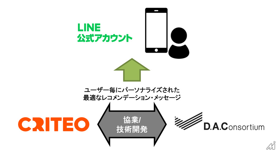 DACがCriteoと協業　LINE公式アカウントのレコメンデーション・メッセージ機能開発