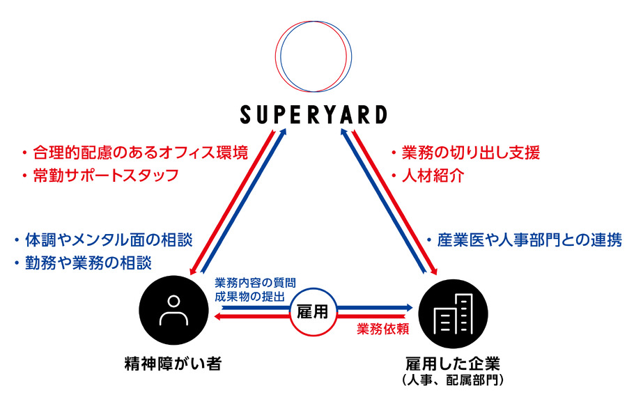 博報堂と三井不動産、精神障がい者の雇用拡大とキャリアアップを支援する新会社「SUPERYARD」を設立