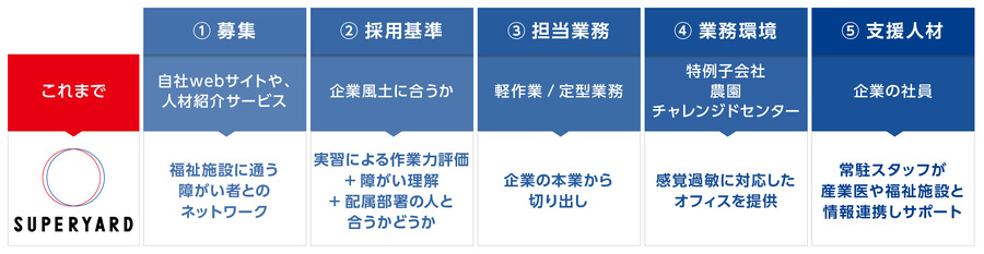 博報堂と三井不動産、精神障がい者の雇用拡大とキャリアアップを支援する新会社「SUPERYARD」を設立