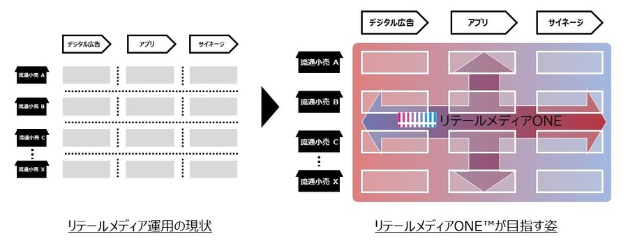 博報堂ＤＹグループ、リテールメディアに特化したワンストップ統合窓口「リテールメディアONE™」を新設