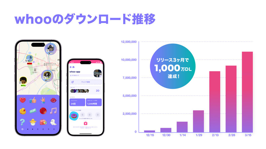 MIXI、位置情報共有アプリ「whoo」のLinQに最大約20億円出資