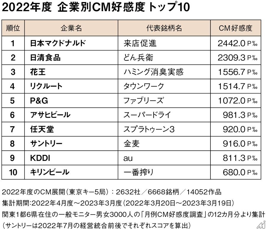 2022年度企業別CM好感度ランキング1位は日本マクドナルド