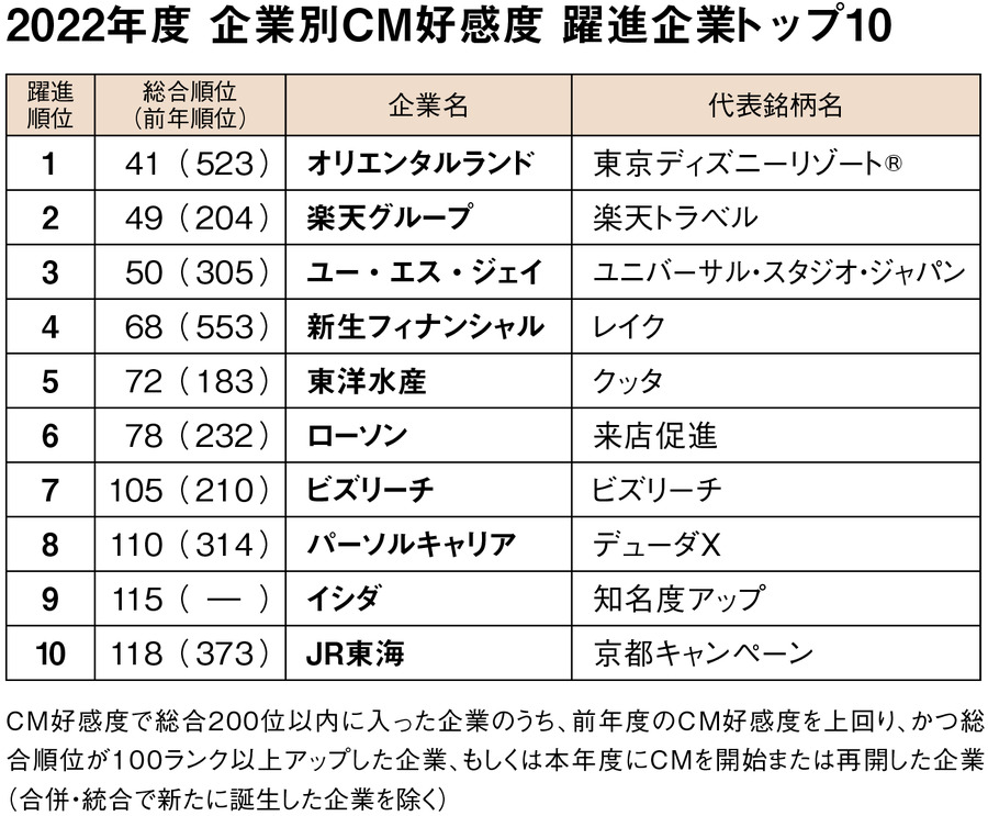 2022年度企業別CM好感度ランキング1位は日本マクドナルド