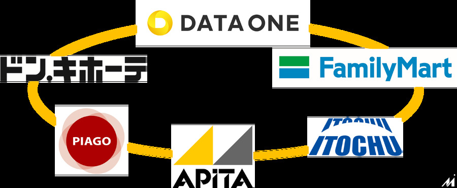 データ・ワンがリテールメディア事業でPPIHグループ、伊藤忠商事らと協業　