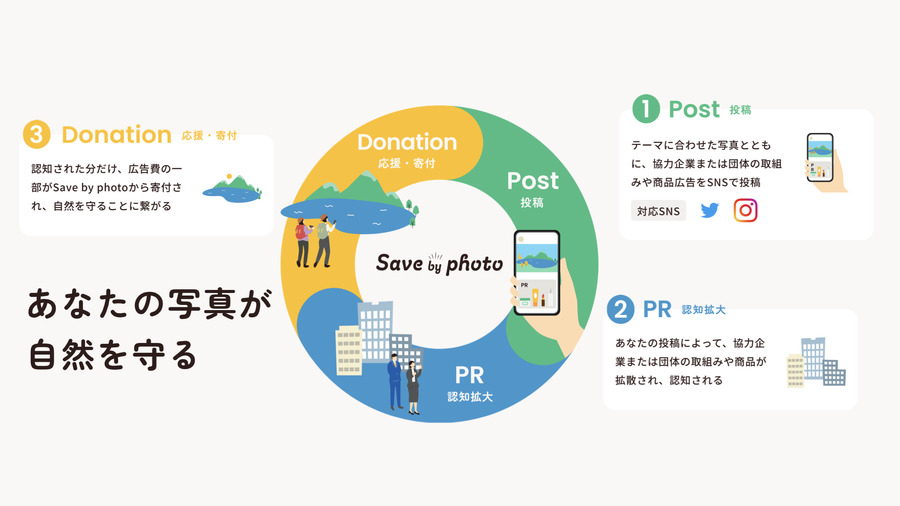 NERD株式会社、広告費を自然を守るお金に変える「Save by photo」サービスをリリース
