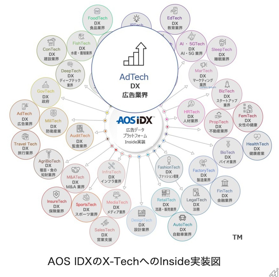 AOSデータ、「広告データプラットフォームAOS IDX」をAdTech関連事業にInside実装　業務効率化目指す
