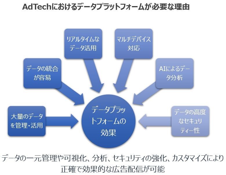 AOSデータ、「広告データプラットフォームAOS IDX」をAdTech関連事業にInside実装　業務効率化目指す