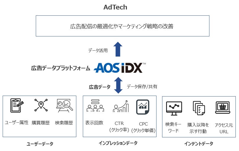 AOSデータ、「広告データプラットフォームAOS IDX」をAdTech関連事業にInside実装　業務効率化目指す