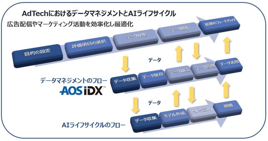 AOSデータ、「広告データプラットフォームAOS IDX」をAdTech関連事業にInside実装　業務効率化目指す