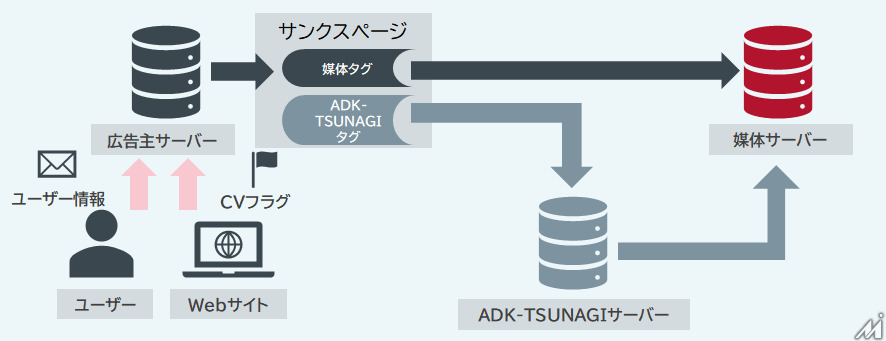 ADK-MSが新たなコンバージョン計測ソリューション「ADK-TSUNAGI」提供開始