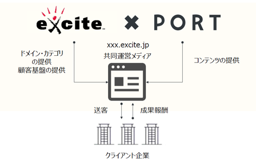 ポート社がエキサイトと業務提携・・・ファイナンス領域を中心にメディアの共同開発と運用を開始