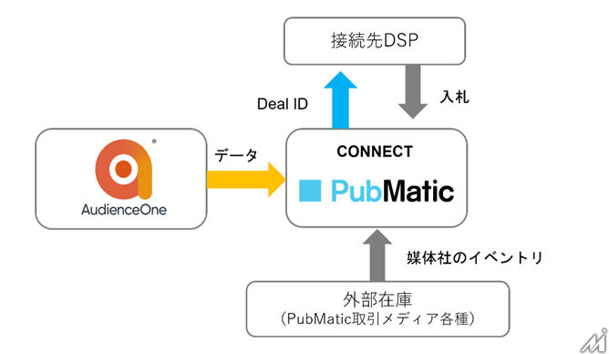 DACのDMP「AudienceOne」とPubMaticの「Connect」がデータ連携を開始