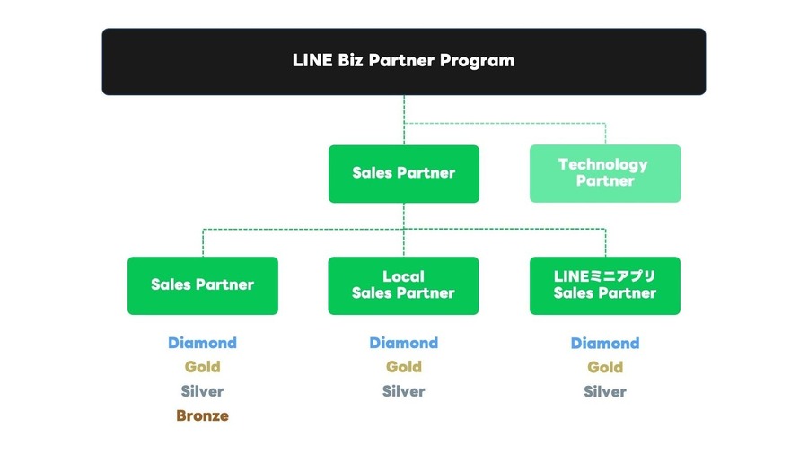 「LINE Biz Partner Program・Sales Partner」、2023年認定パートナーを表彰　サイバーエージェント・クラブネッツ・GMOコマース・総合アド・パルディアなどが受賞