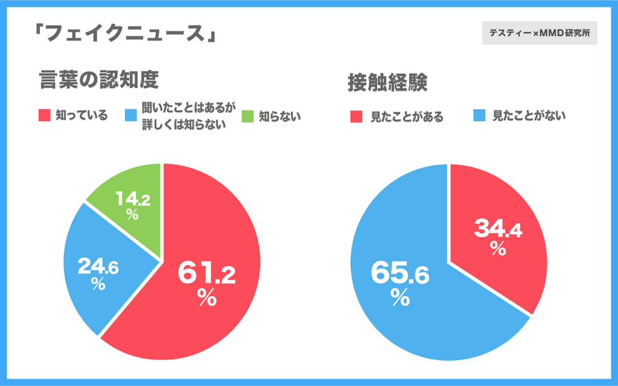 7割以上が「フェイクニュース」を見破る自信がないと回答…「フェイクニュース」に関する意識調査