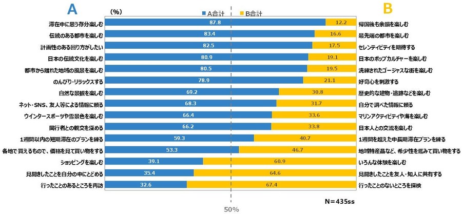 中国人生活者の訪日意欲を表す「インバウンド予報指数」　買い物より体験重視