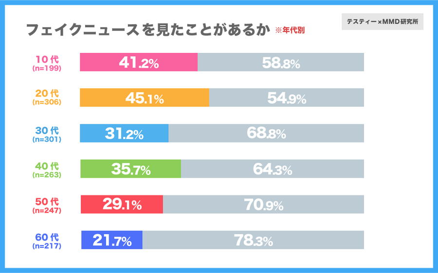 7割以上が「フェイクニュース」を見破る自信がないと回答…「フェイクニュース」に関する意識調査