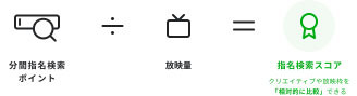 2023年4月、視聴者が検索したテレビCMランキング1位は「ほろよい」