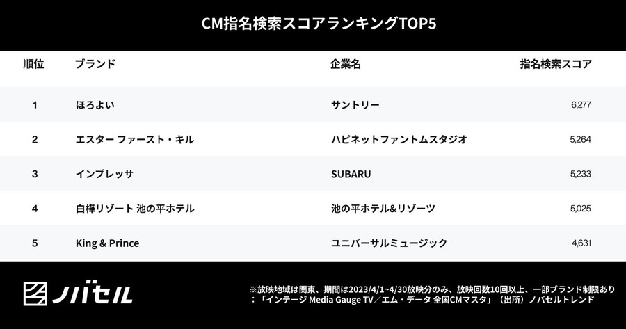 2023年4月、視聴者が検索したテレビCMランキング1位は「ほろよい」