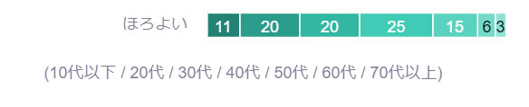 2023年4月、視聴者が検索したテレビCMランキング1位は「ほろよい」