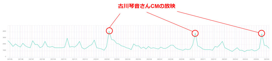 2023年4月、視聴者が検索したテレビCMランキング1位は「ほろよい」